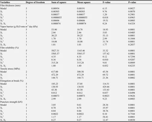 Table 4 shows the statistical analysis from modelling of 