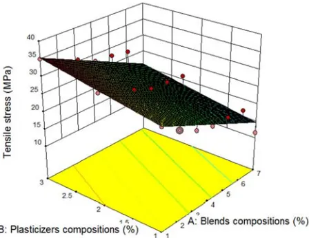 Figure 10. Effect of blend and plasticizer compositions on tensile stress. 