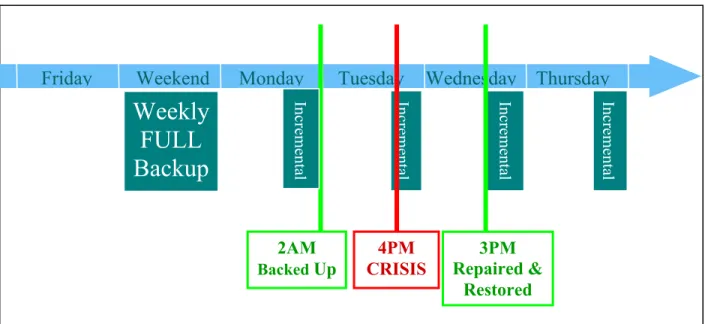 Figure 1 – Typical data loss and productivity loss with tape 