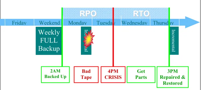 Figure 2 – Realistic view of potential data loss and productivity loss with tape 