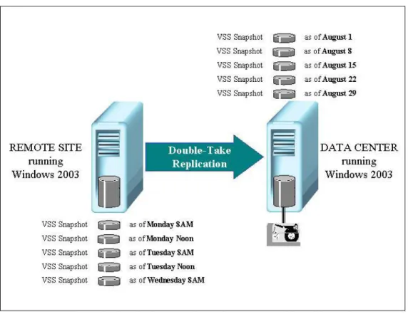 Figure 2 – Data Protection via Snapshots, Replication and Backup  