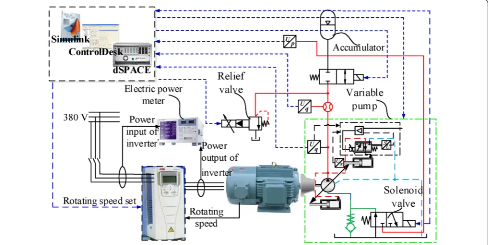 Figure 2 Test system of the electro-hydraulic power source