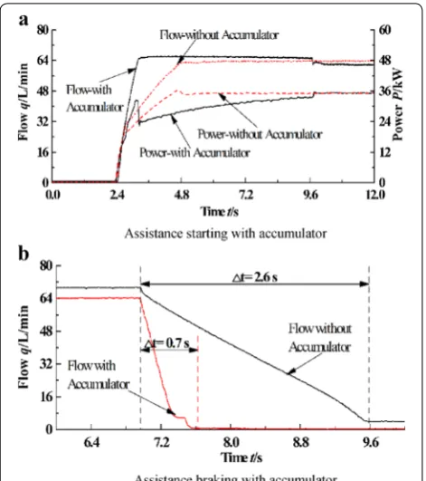 Figure 7 Performance of the starting and braking with accumulator auxiliary