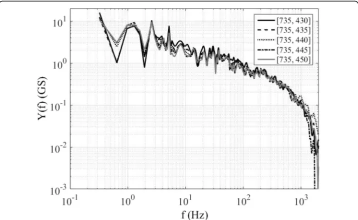 Fig. 7 Ensemble-averaged grayscale spectral energy distribution with respect to frequency, determinedfrom Fig