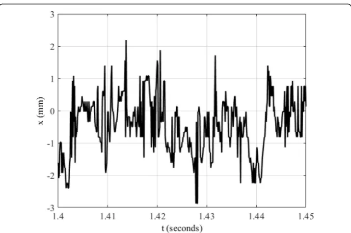 Fig. 11 A subset of the data from Fig. 10 showing the normal shock wave position (with respect to thetime-averaged shock wave position) from 1.40 to 1.45 s, as a function of time for vertical pixel number 277for data acquired on 05 April 2018