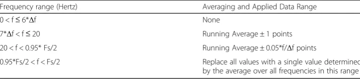 Table 2 Magnitude squared coherence local data averaging procedures over different frequencyranges
