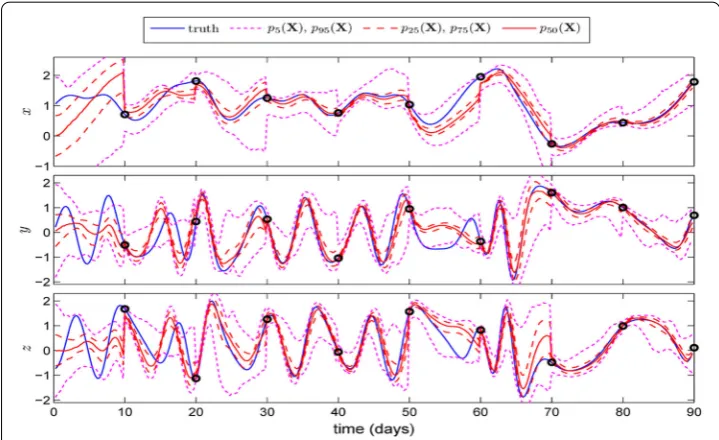 Fig. 1 Time evolution of the Lorenz-84 model with state identiﬁcation with the LBU, from [21]