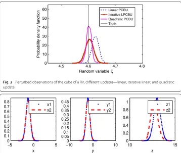 Fig. 3 Lorenz-84 model, perturbed linear observations of the state: posterior for LBU and QBU after oneupdate, from [18]