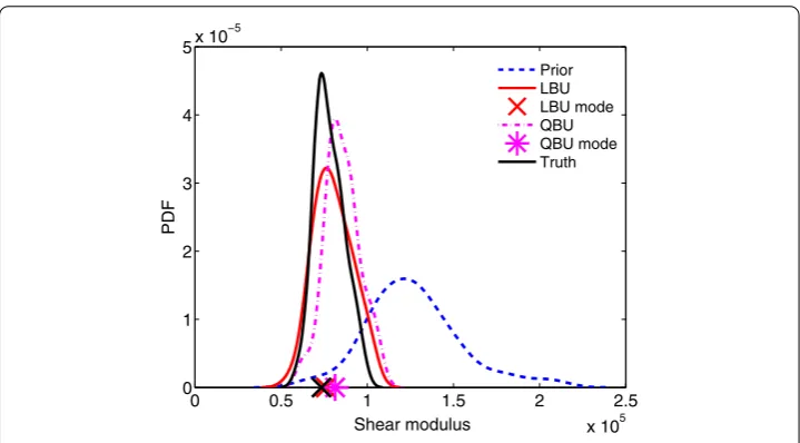 Fig. 6 Cook’s membrane—large strain elasto-plasticity, perturbed linear observations of the deformation,LBU and QBU for the shear modulus, from [18]