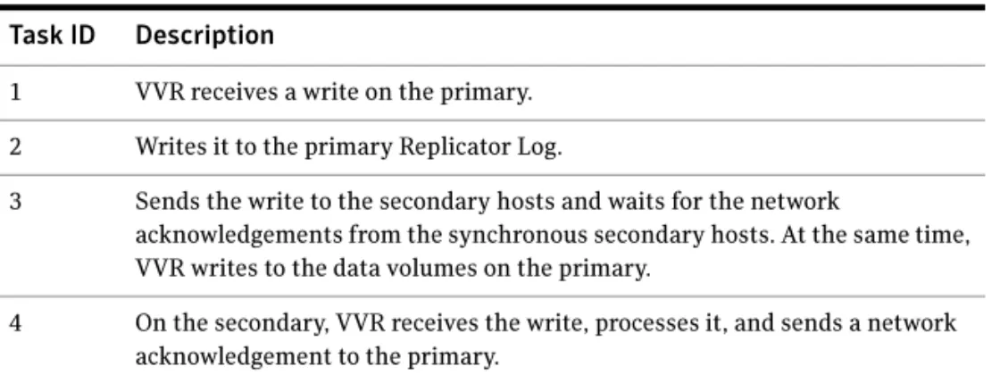 Table 1-1 Task ID and related description of replication in synchronous mode.