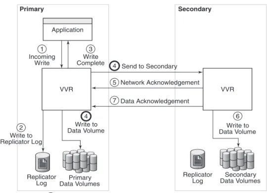 Figure 1-4 VVR processing writes in the asynchronous mode