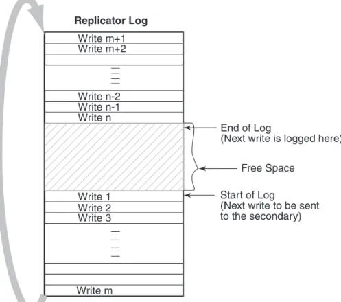 Figure 2-6 Illustrates the working of the Replicator Log as a circular buffer