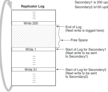 Figure 2-7 The working of the Replicator Log when the secondary is behind