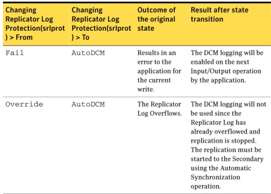 Table 2-6 Replication State Transitions when Secondary RLINK is  disconnected Changing  Replicator Log  Protection(srlprot ) > From Changing  Replicator Log  Protection(srlprot) > To Outcome of the original state