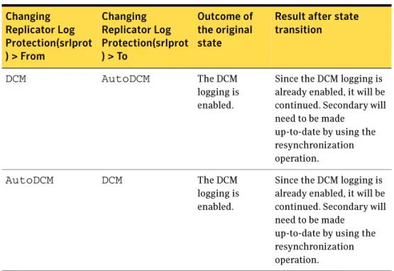 Table 2-6 Replication State Transitions when Secondary RLINK is  disconnected Changing  Replicator Log  Protection(srlprot ) > From Changing  Replicator Log  Protection(srlprot) > To Outcome of the original state