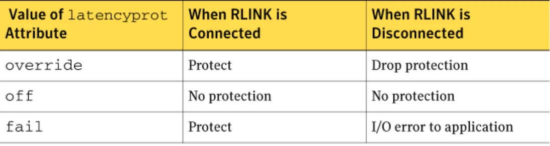 Table 2-7‚ ”The state of RLINK and latency protection” summarizes how the  state of the RLINK affects the latency protection.
