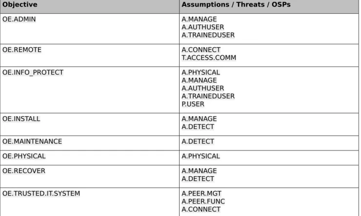Table 2: Mapping of security objectives for the Operational Environment to assumptions, threats and policies