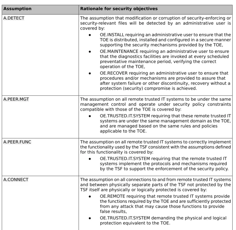 Table 4: Sufficiency of objectives holding assumptions