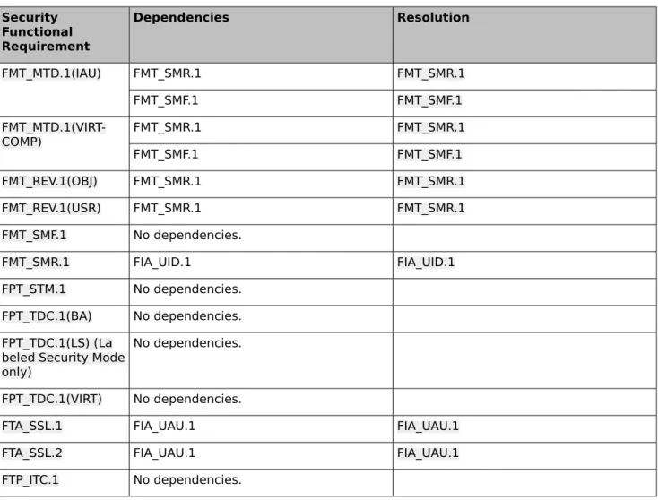 Table 9: TOE SFR dependency analysis