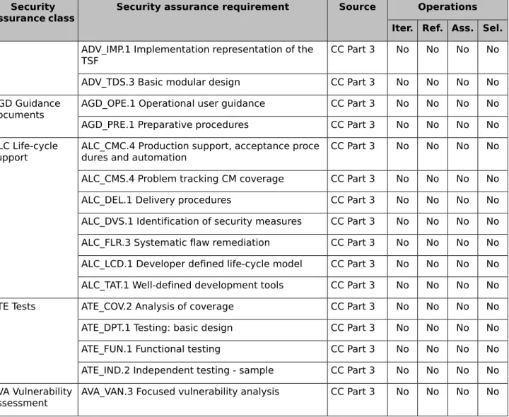 Table 10: Security assurance requirements