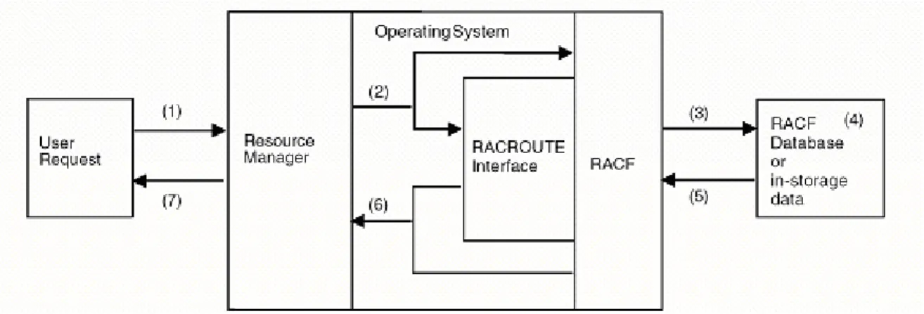 Figure 1: RACF and its relationship to the operating system