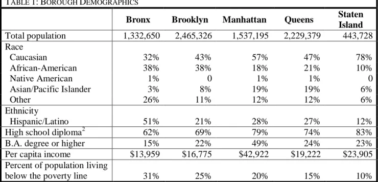 Table 1 describes the makeup of each borough’s population, and their relative wealth, as of 2000 (U.S