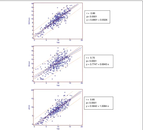 Figure 1 A. Pearson’s correlation coefficients for the whole population. B. Pearson’s correlation coefficients for African population.