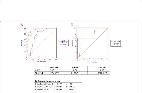 Figure 2 A and 2B. Bland Altman plot for the whole population and for African neonates respectively