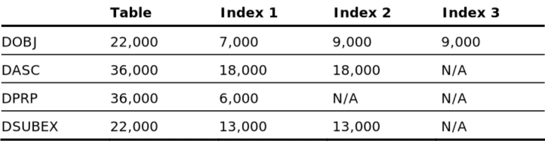 Table  Index 1  Index 2  Index 3 