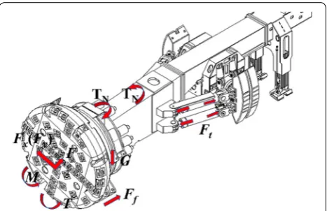 Figure 1 Loads in the TBM mainframe