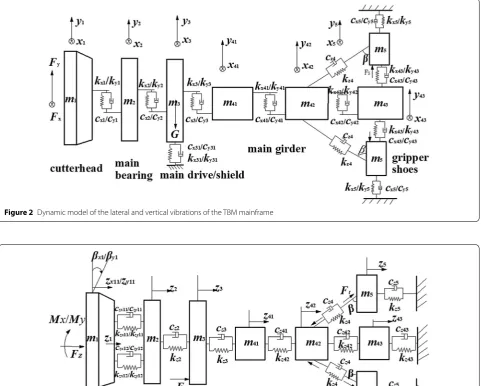 Figure 2 Dynamic model of the lateral and vertical vibrations of the TBM mainframe