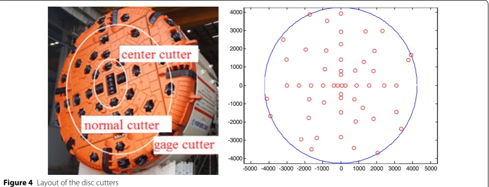 Figure 4 Layout of the disc cutters