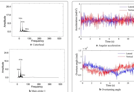 Figure 9 Vibration responses in the overturning direction