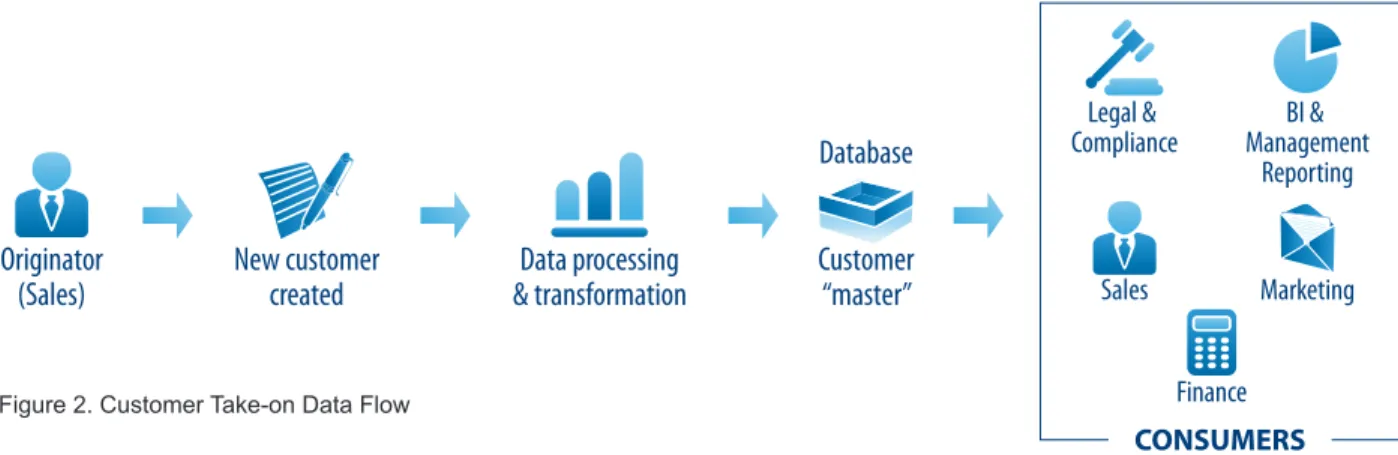 Figure 2. Customer Take-on Data Flow