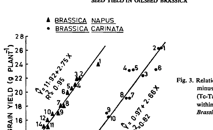 Fig. 3. Relationship between canopy minus air temperature 