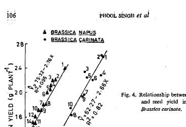 Fig. 4. Relationship between canopy temperature and seed yield in Brass/ca napus and 