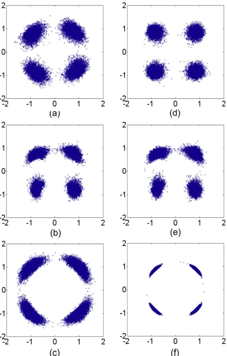 Fig. 3. Constellation diagrams for single channel QPSK coherent system of Fig. 1 for transmitter and Local Oscillator linewidths equal to 5 MHz