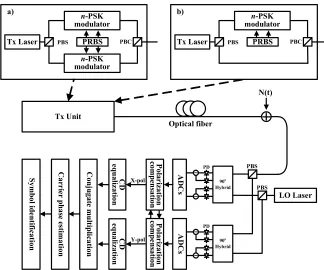 Fig. 1. Block diagram for single channel nPSK system. Figure insert a) is the transmitter Tx) unit for the dual polarization distributed nPSK modulation case