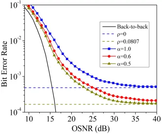 Fig. 2. BER for single channel QPSK coherent system of Fig. 1 for transmitter and Local Oscillator linewidths equal to 5 MHz