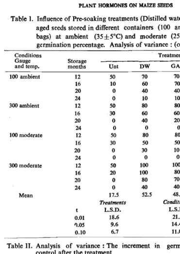 Table 1.  Influence of Pre-soaking treatments (Disti1led water, GAl. KN (10-5 M) on aged seeds stored in different containers (100 and 300 gauge polythene 