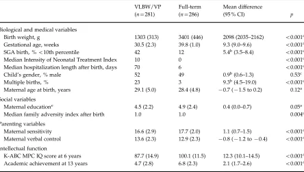 Table 1. Biological, medical and social variables, parenting, and functional characteristics of the VLBW/VP and full-term controlchildren