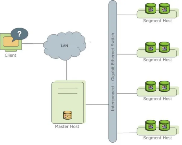 Figure 1: High-Level Greenplum Database Architecture