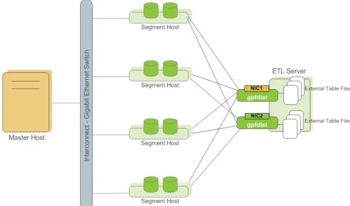 Figure 2: External Tables Using Greenplum Parallel File Server (gpfdist)