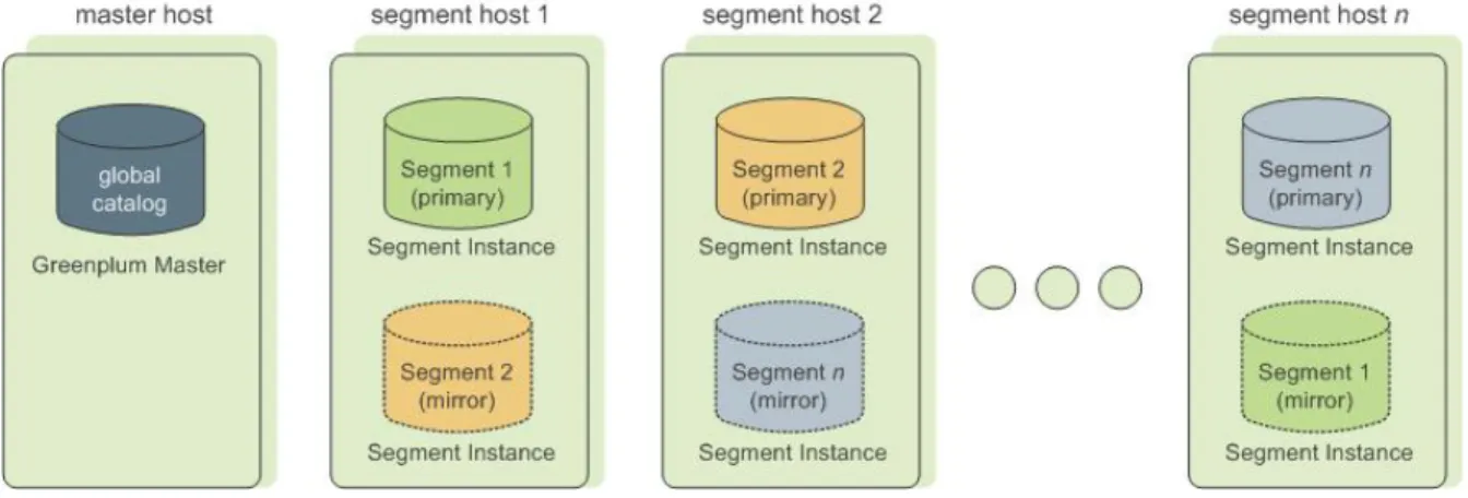 Figure 3: Data Mirroring in Greenplum Database
