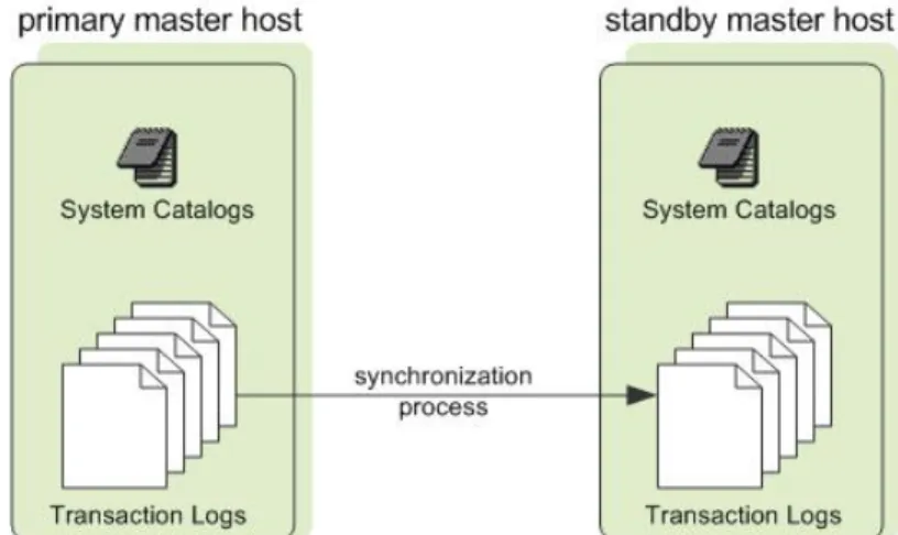 Figure 4: Master Mirroring in Greenplum Database