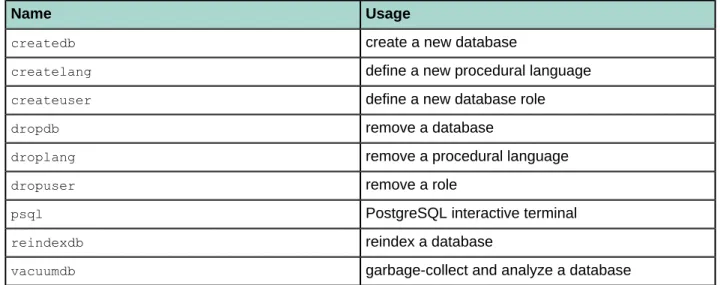 Table 5: Commonly used client applications