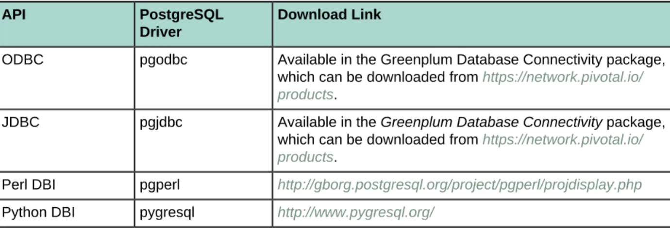 Table 6: Greenplum Database Interfaces