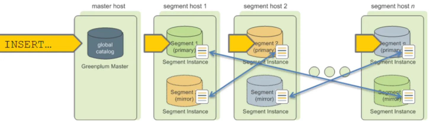 Figure 7: Segment Data Mirroring in Greenplum Database
