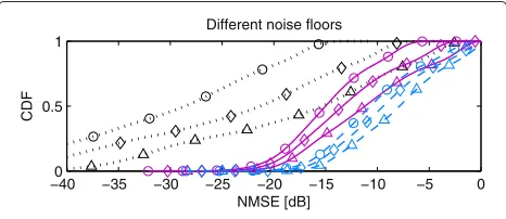 Figure 5 Prediction performance sorted by pilot SNR.ϑNMSE sorted into groups of RS SNR in the intervals [20, 30] dB CDF of(squares), [10, 20] dB (pluses) and [0, 10] dB (stars)