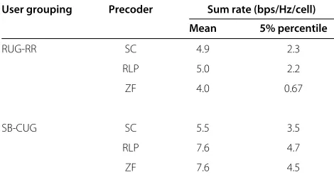 Table 5 Precoding performance for M = 9 and ϑ = 18